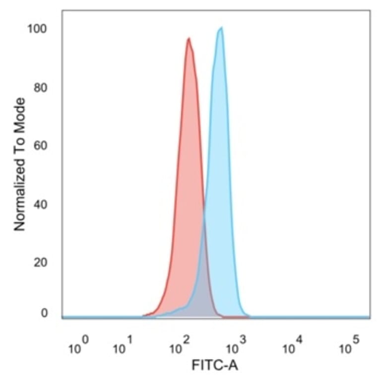 Flow Cytometry - Anti-MED22 Antibody [PCRP-MED22-2A7] - BSA and Azide free (A278405) - Antibodies.com