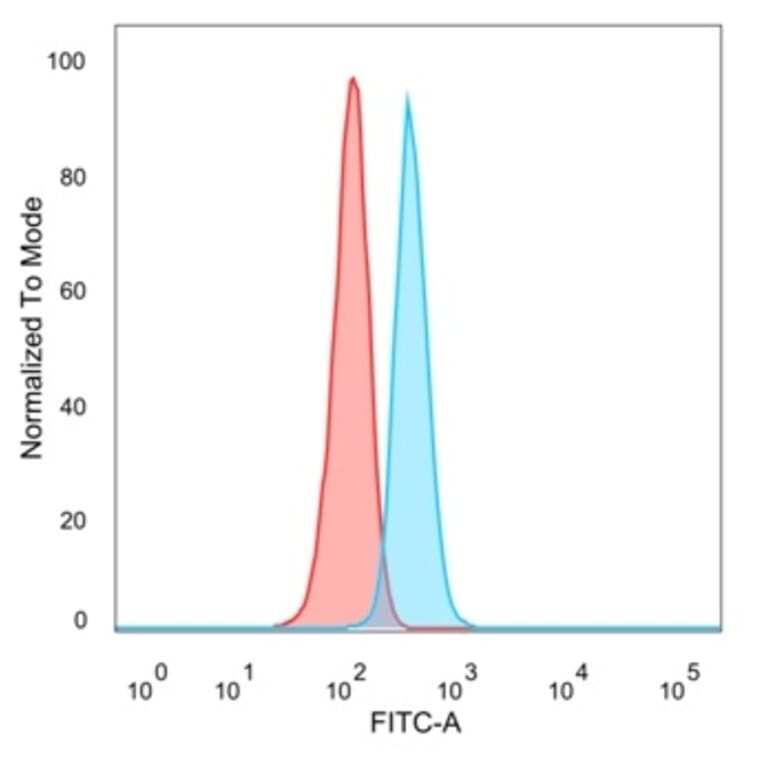 Flow Cytometry - Anti-CBFB Antibody [PCRP-CBFB-1F6] - BSA and Azide free (A278424) - Antibodies.com