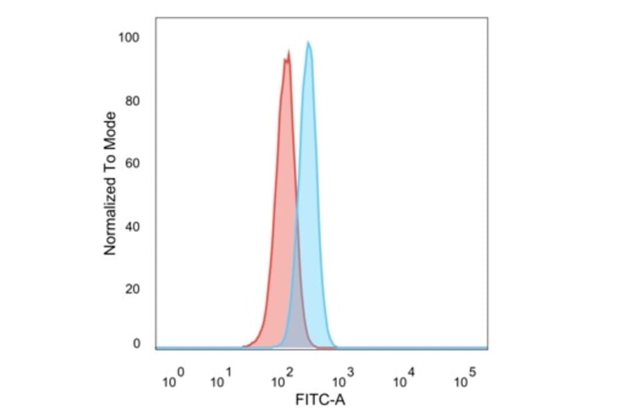 Flow Cytometry - Anti-CBFB Antibody [PCRP-CBFB-1E6] - BSA and Azide free (A278425) - Antibodies.com
