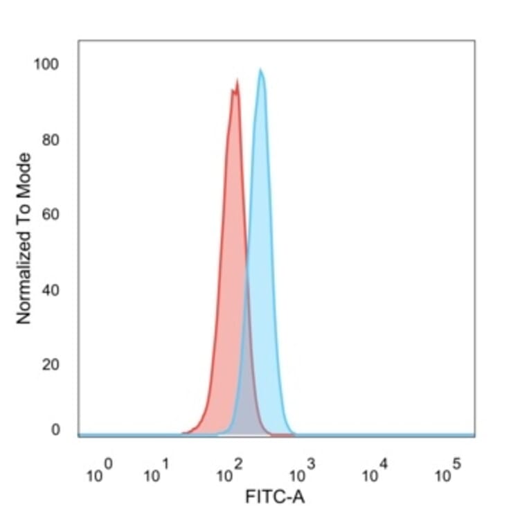 Flow Cytometry - Anti-CBFB Antibody [PCRP-CBFB-1E6] - BSA and Azide free (A278425) - Antibodies.com
