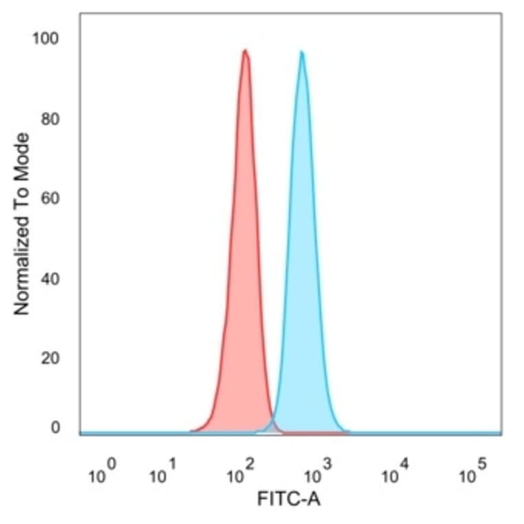 Flow Cytometry - Anti-HDAC3 Antibody [PCRP-HDAC3-2D4] - BSA and Azide free (A278426) - Antibodies.com