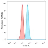 Flow Cytometry - Anti-HDAC3 Antibody [PCRP-HDAC3-2D4] - BSA and Azide free (A278426) - Antibodies.com