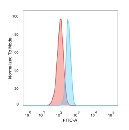 Flow Cytometry - Anti-HDAC3 Antibody [PCRP-HDAC3-3C9] - BSA and Azide free (A278427) - Antibodies.com