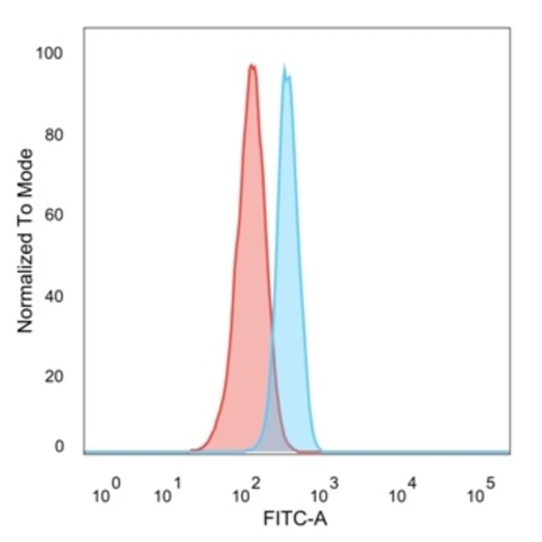 Flow Cytometry - Anti-HDAC3 Antibody [PCRP-HDAC3-3C9] - BSA and Azide free (A278427) - Antibodies.com