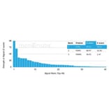 Protein Array - Anti-CD5L Antibody [CD5L/4420] - BSA and Azide free (A278431) - Antibodies.com