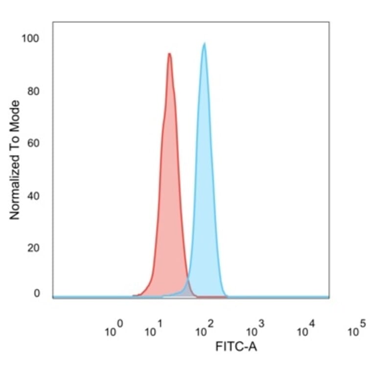 Flow Cytometry - Anti-ZNF276 Antibody [PCRP-ZNF276-1A5] - BSA and Azide free (A278433) - Antibodies.com