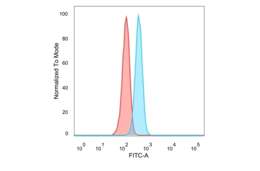Flow Cytometry - Anti-FOXQ1 Antibody [PCRP-FOXQ1-2D2] - BSA and Azide free (A278438) - Antibodies.com