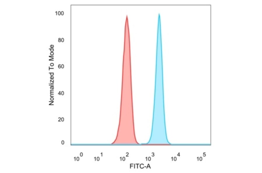 Flow Cytometry - Anti-QKI Antibody [PCRP-QKI-2F10] - BSA and Azide free (A278440) - Antibodies.com