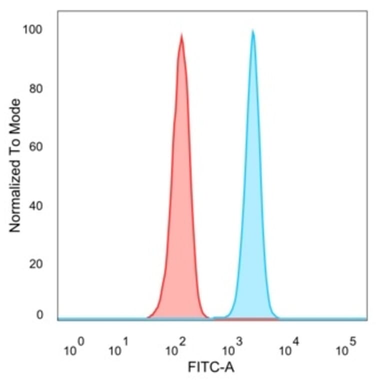 Flow Cytometry - Anti-QKI Antibody [PCRP-QKI-2F10] - BSA and Azide free (A278440) - Antibodies.com