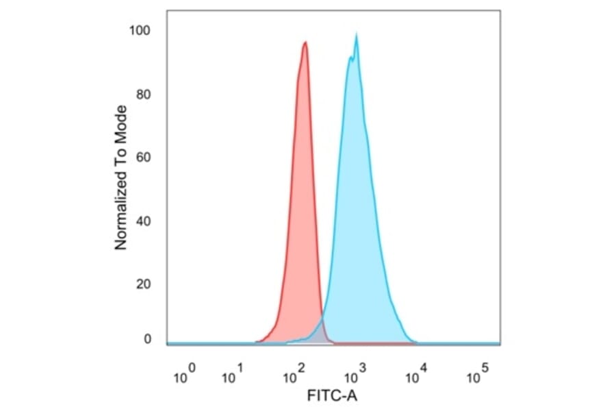 Flow Cytometry - Anti-QKI Antibody [PCRP-QKI-2F10] - BSA and Azide free (A278440) - Antibodies.com
