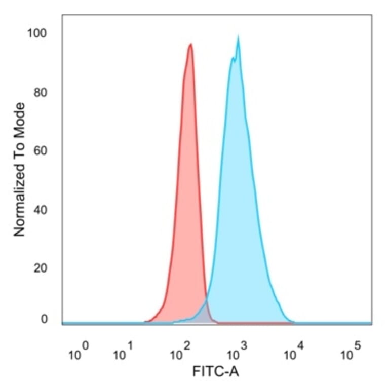 Flow Cytometry - Anti-QKI Antibody [PCRP-QKI-2F10] - BSA and Azide free (A278440) - Antibodies.com