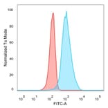 Flow Cytometry - Anti-QKI Antibody [PCRP-QKI-2F10] - BSA and Azide free (A278440) - Antibodies.com