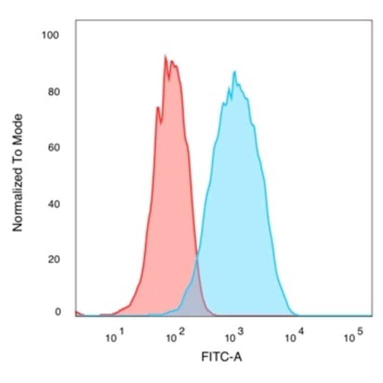 Flow Cytometry - Anti-QKI Antibody [PCRP-QKI-2F10] - BSA and Azide free (A278440) - Antibodies.com