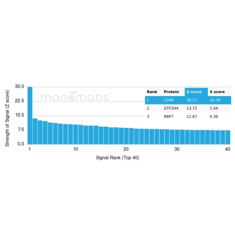 Protein Array - Anti-CD48 Antibody [CD48/4784] - BSA and Azide free (A278446) - Antibodies.com