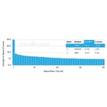 Protein Array - Anti-CD48 Antibody [CD48/4784] - BSA and Azide free (A278446) - Antibodies.com