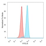 Flow Cytometry - Anti-IRF3 Antibody [PCRP-IRF3-3B2] - BSA and Azide free (A278458) - Antibodies.com