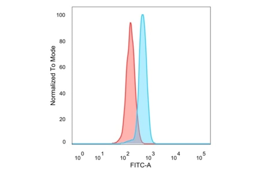Flow Cytometry - Anti-SMAD9 Antibody [PCRP-SMAD9-2F4] - BSA and Azide free (A278460) - Antibodies.com