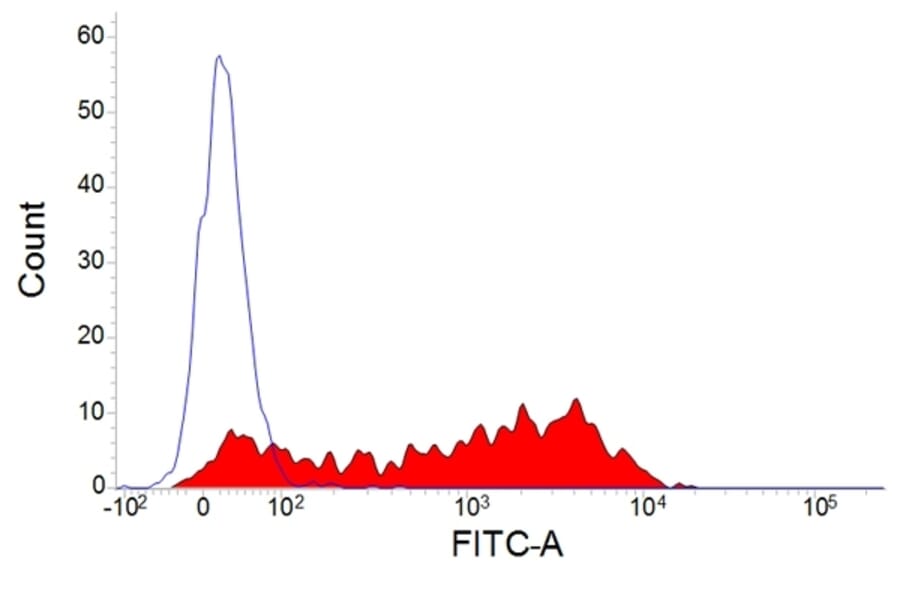 Flow Cytometry - Anti-IL-2 Receptor alpha Antibody [9.14] (A278703) - Antibodies.com
