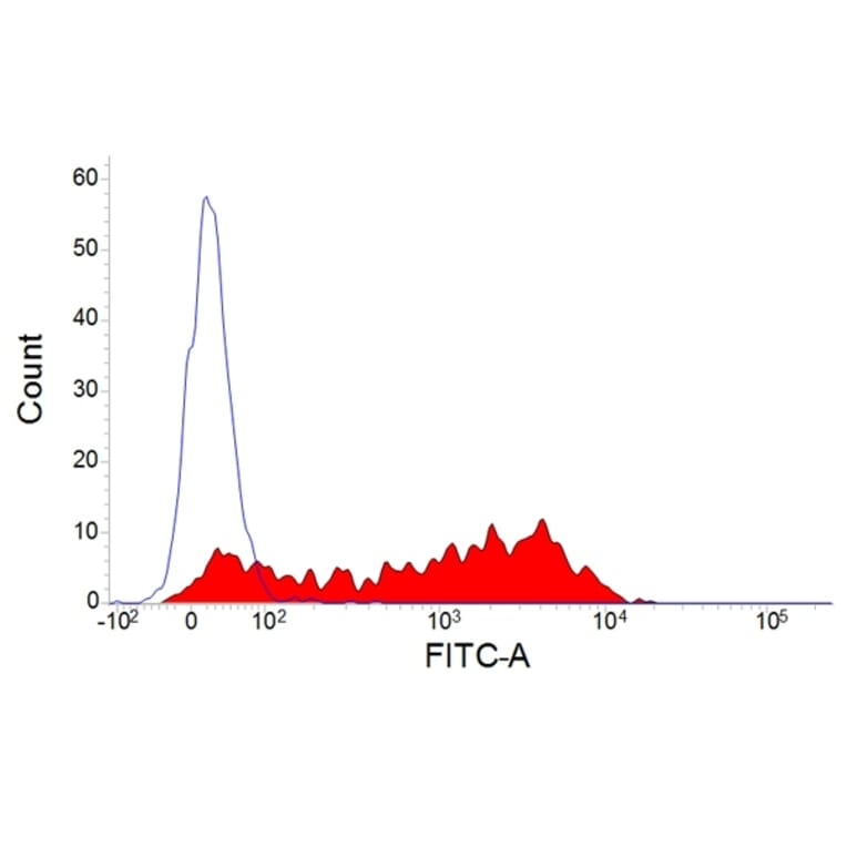 Flow Cytometry - Anti-IL-2 Receptor alpha Antibody [9.14] (A278703) - Antibodies.com