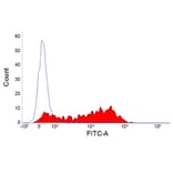 Flow Cytometry - Anti-IL-2 Receptor alpha Antibody [9.14] (A278703) - Antibodies.com