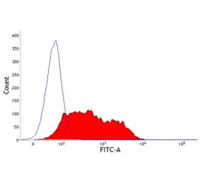 Flow Cytometry - Anti-CD1 Antibody [20.27] (A278725) - Antibodies.com