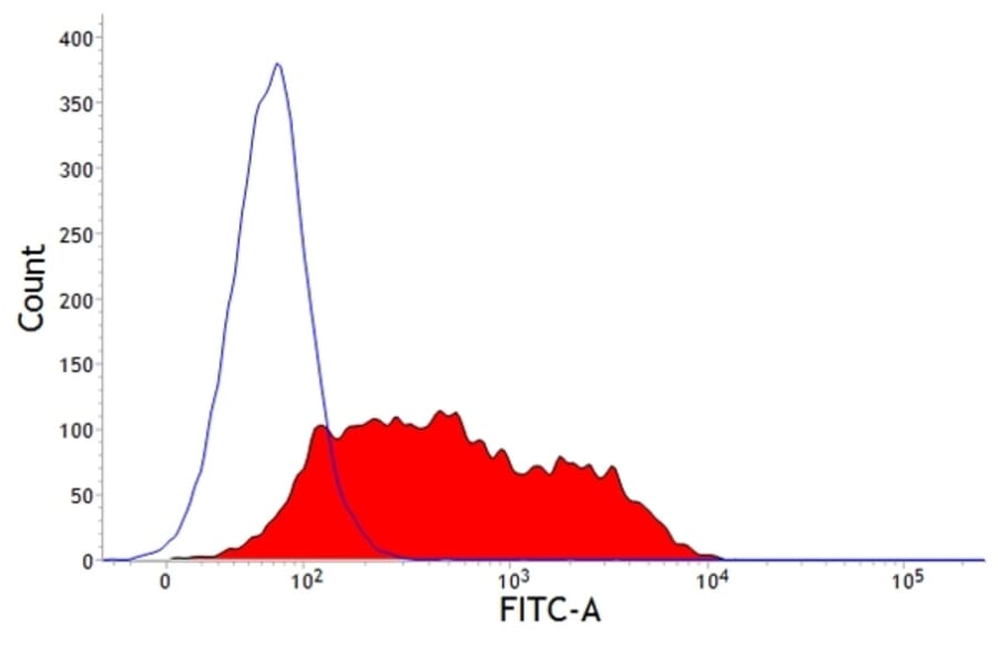 Flow Cytometry - Anti-CD1 Antibody [20.27] (A278725) - Antibodies.com