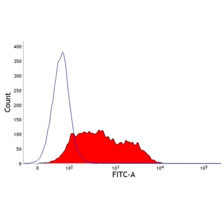 Flow Cytometry - Anti-CD1 Antibody [20.27] (A278725) - Antibodies.com