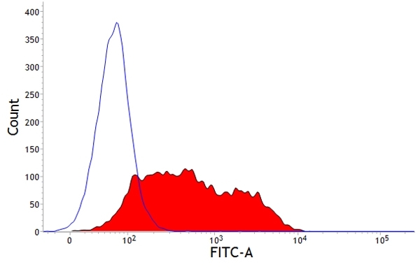 Flow Cytometry - Anti-CD1 Antibody [20.27] (A278725) - Antibodies.com
