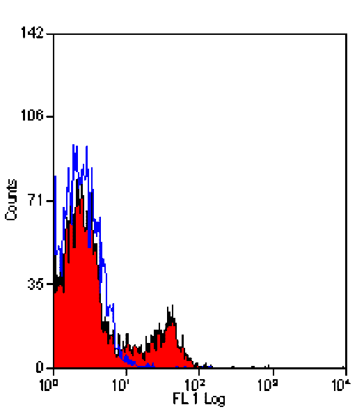 Flow Cytometry - Anti-CD45R Antibody [20.96] (PE) (A278726) - Antibodies.com