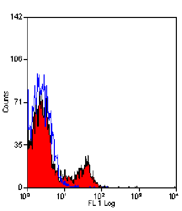 Flow Cytometry - Anti-CD45R Antibody [20.96] (PE) (A278726) - Antibodies.com