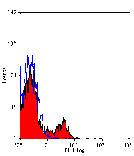 Flow Cytometry - Anti-CD45R Antibody [20.96] (PE) (A278726) - Antibodies.com