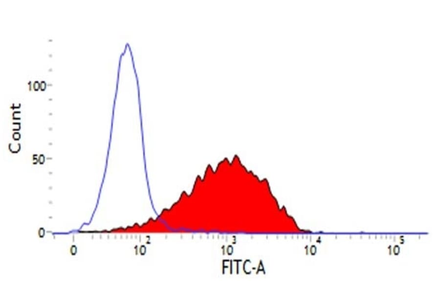 Flow Cytometry - Anti-CD44 Antibody [25.32] (A278730) - Antibodies.com