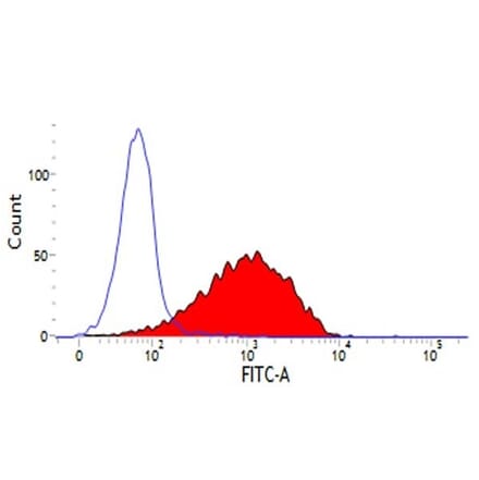 Flow Cytometry - Anti-CD44 Antibody [25.32] (A278730) - Antibodies.com