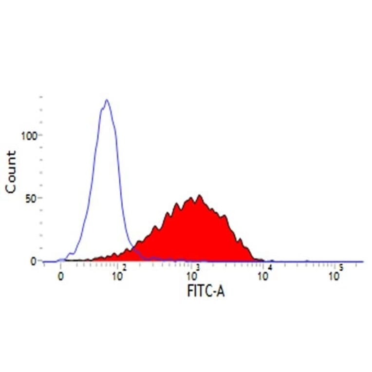 Flow Cytometry - Anti-CD44 Antibody [25.32] (A278730) - Antibodies.com