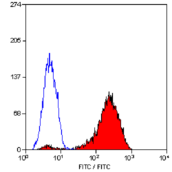 Flow Cytometry - Anti-CD11a Antibody [38] - BSA and Azide free (A278739) - Antibodies.com