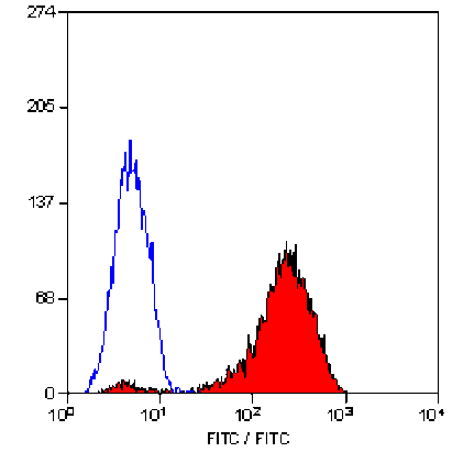 Flow Cytometry - Anti-CD11a Antibody [38] - BSA and Azide free (A278739) - Antibodies.com