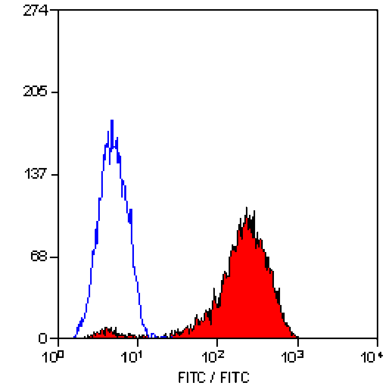 Flow Cytometry - Anti-CD11a Antibody [38] - BSA and Azide free (A278739) - Antibodies.com