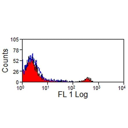 Flow Cytometry - Anti-CD8 Antibody [38.65] (FITC) (A278740) - Antibodies.com