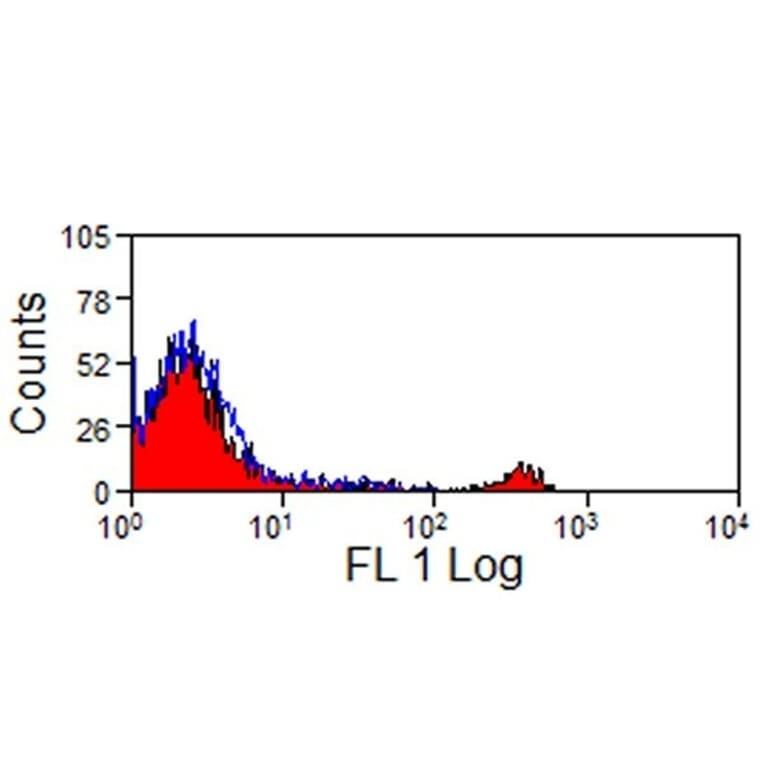 Flow Cytometry - Anti-CD8 Antibody [38.65] (FITC) (A278740) - Antibodies.com