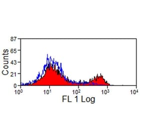 Flow Cytometry - Anti-CD8 Antibody [38.65] (A278742) - Antibodies.com