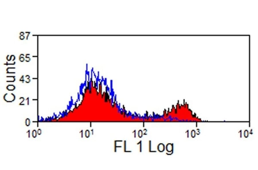 Flow Cytometry - Anti-CD8 Antibody [38.65] (A278742) - Antibodies.com