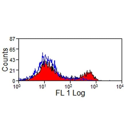 Flow Cytometry - Anti-CD8 Antibody [38.65] (A278742) - Antibodies.com