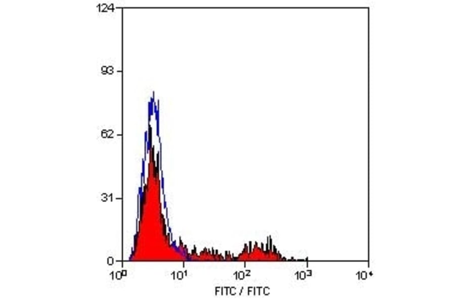 Flow Cytometry - Anti-MHC Class II DQ DR Polymorphic Antibody [49.1] (FITC) (A278747) - Antibodies.com