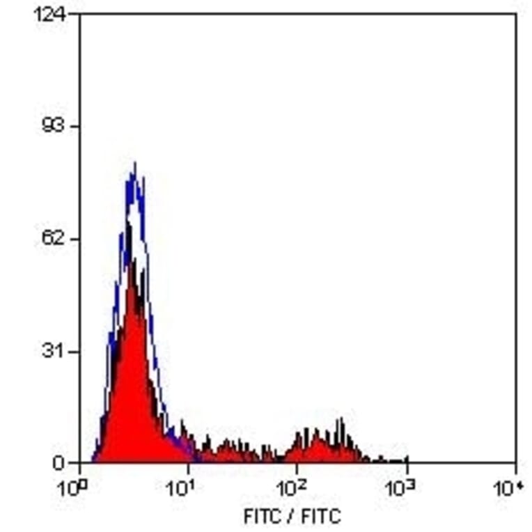Flow Cytometry - Anti-MHC Class II DQ DR Polymorphic Antibody [49.1] (FITC) (A278747) - Antibodies.com