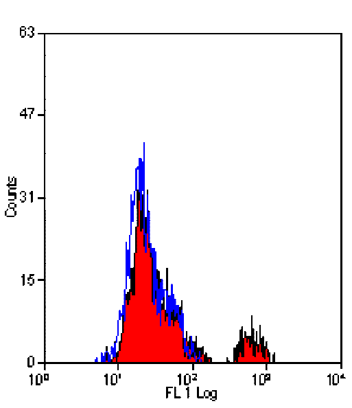 Flow Cytometry - Anti-Fc epsilon RI / FCER1A Antibody [9E1] (A278767) - Antibodies.com