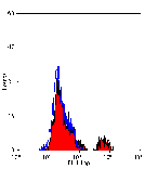 Flow Cytometry - Anti-Fc epsilon RI / FCER1A Antibody [9E1] (A278767) - Antibodies.com