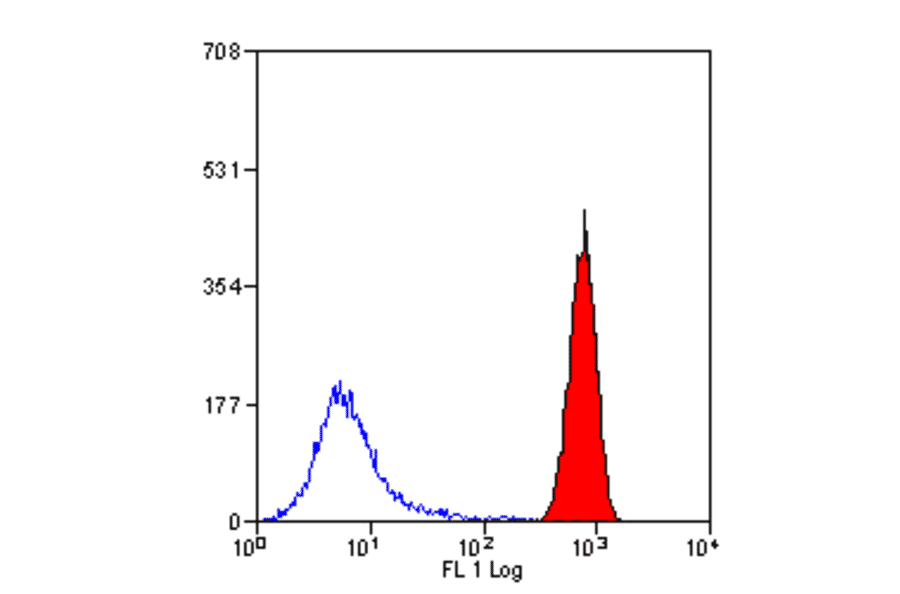 Flow Cytometry - Anti-CD11b Antibody [198] (A278780) - Antibodies.com
