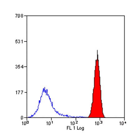 Flow Cytometry - Anti-CD11b Antibody [198] (A278780) - Antibodies.com
