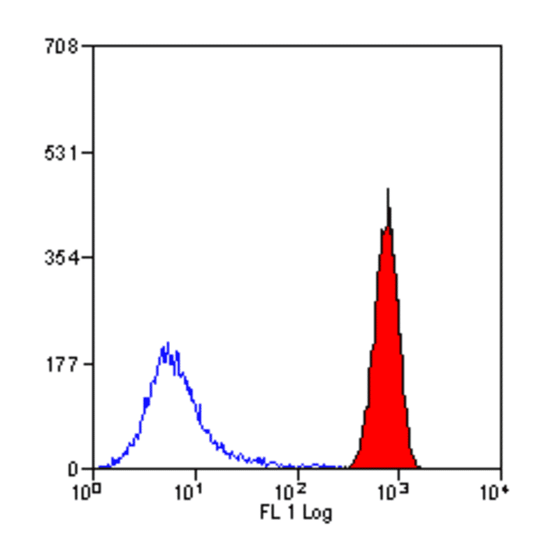 Flow Cytometry - Anti-CD11b Antibody [198] (A278780) - Antibodies.com