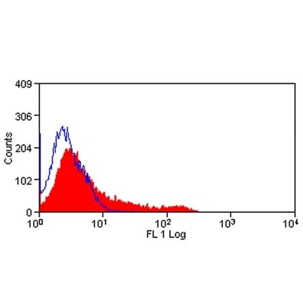 Immunofluorescence  - Anti-CD8 beta Antibody [341] (FITC) (A278783) - Antibodies.com